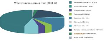 Japan Government Budget Pie Chart Www Bedowntowndaytona Com