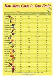 Sugar Free Fruits No Carb Diets Sugar Free Fruits Free Fruit