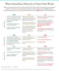 This is not quite true. Many Gop Voters Hold Strong Views On Critical Race Theory Democrats Not So Much Morning Consult