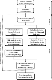 Bayesian Belief Network Model For Decision Making In Highway