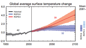 How High Will Global Temperatures Rise Vox