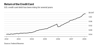 However, men were carrying more debt in 2018, reporting on average $6,752 in credit card debt compared to $6,452 for women. Us Consumer Credit Card Debt Hits One Trillion Competitive Futures
