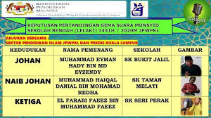 Maybe you would like to learn more about one of these? Muhammad Haiqal Danial Naib Johan Pertandingan Gema Suara Munsyid 1441h Jpwpkl Sk Taman Melati Kl