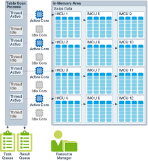 In Memory Column Store Architecture