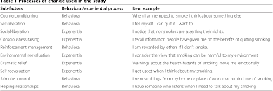 The transtheoretical model of change breaks down the complex process of changing behavior into 5 distinct stages for the. Table 1 From The Transtheoretical Model Ttm Questionnaire For Smoking Cessation Psychometric Properties Of The Iranian Version Semantic Scholar