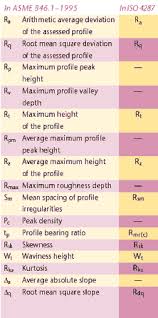 Custom Surface Finish Parameters Can Create More Problems