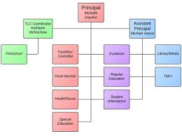 Private School Organizational Structure School