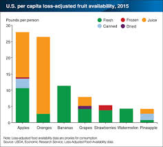 Usda Ers Chart Detail