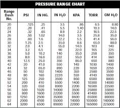 understanding pressure range codes for the p55