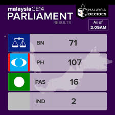 Calon parti warisan sabah datuk karim bujang telah memfailkan petisyen pada 18 jun, 2018 bagi mencabar kemenangan anifah yang bertanding atas tiket barisan nasional (bn). Malaysiakini Bm Pru14 Kedudukan Kerusi Parlimen Facebook