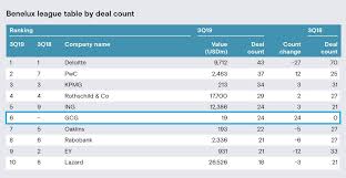 Leagues with under 3.5 goals. Mergermarket League Tables Q3 2019 Gcg Geneva Capital Group