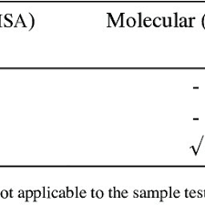 Should people avoid donating blood or getting blood transfusions or four out of five people infected with west nile virus don't have any symptoms. Pdf West Nile Virus Infection In Human And Animals Potential Risks In Malaysia