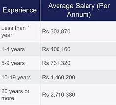 In us the average pay of a banker with fair amount of work experience and with any big conglomerate firm is north of usd $ 200,000. How Much Salary Mba Finance In India Per Month Quora
