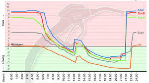 Preise vergleichen und beim tanken sparen mit tankstellenpreise.de! Benzinpreise 2016 War Billigstes Tank Jahr Seit Sieben Jahren