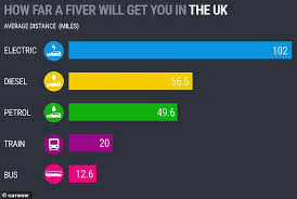 I've seen ranges as high as 141 miles using. An Electric Car Will Travel Twice As Far On A 5 Charge Than A Petrol Car With 5 Fuel This Is Money