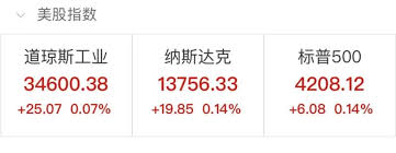 週三 amc 娛樂開盤爆量交易達 5.2 億股，比平均交易量多出十倍，股價直接噴出逾 200%，截稿前，暫報每股 16.07 美元。 V Kdprevs0w4m