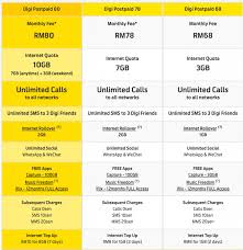 Pack valid for 28 days. Digi Prepaid 38 Unlimited Data