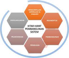 Pengenalan pembangunan sesuatu sistem mempunyai fasa kitaran hayat pembangunan sistem yang digunakan sebagai set aktiviti untuk membangunkan sesuatu sistem. 1 1 Pengenalan Kepada Kitar Hayat Kejuruteraan Pembangunan Sistem Aplikasi