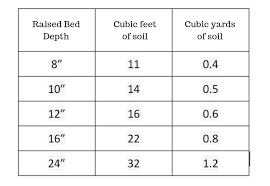 If you want to add peat moss to the bed, it should not be more than 20 percent of the total mix. Soil Calculator Calculate Soil Volume For Your Garden 100 Free