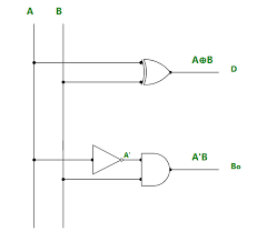 Adders And Subtractors In Digital Logic Geeksforgeeks