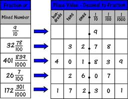 easy fraction to decimal chart for teaching about decimals