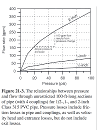Washing machine leaks are frustrating and can cause lots of damage. Water Flow Rate Calculation Measurement Procedures Shelly Weinberg And Daniel Friedman