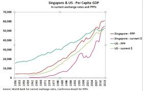Gdp (nominal) and gdp (ppp) per capita of asian countries by imf. The Reason Behind Singapore S Higher Per Capita Gdp Than The U S Topforeignstocks Com