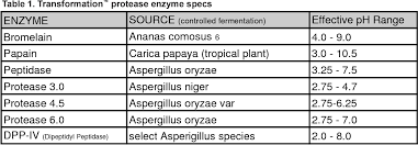 Proteolytic enzymes, also known as proteases, cleave the peptide bonds that connect two amino acids. Pdf Systemic Proteolytic Enzymes A Review Of Mechanisms Of Action And The Resulting Health Benefits Semantic Scholar