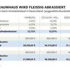Bricht man die kosten auf den quadratmeter herunter, dann kommen wir auf 3,30 bis 5,30 euro hausnebenkosten pro quadratmeter wohnfläche. Immobilienkauf Nebenkosten Zerstoren Traum Von Eigener Wohnung Welt