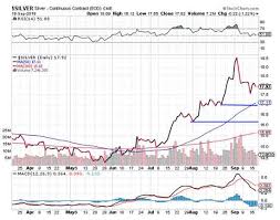 Why The Silver Price Will Surge In The Next Few Months