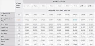 Milling Parameters Stepcraft Inc