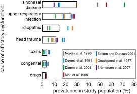 Image result for Drug-Induced Olfactory Dysfunction