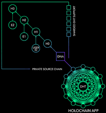Depending on the use and requirements, blockchains have been categorized into three types, public, private, and consortium (also known as federated). Holochain Hot Review Still Worth It Everything You Need To Know