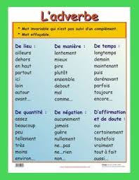 L Adverbe Ressources Pedagogiques Dans La Vraie Vie Les Adverbes French Expressions Cours De Francais