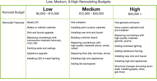 Kitchen remodel costs worksheetworks for abc. What Does It Cost To Remodel A Kitchen Set Your Renovation Budget