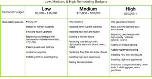 Or, you could download our kitchen remodel planning worksheet pdf. What Does It Cost To Remodel A Kitchen Set Your Renovation Budget