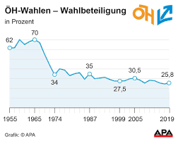 Die ergebnisse für die kf uni graz findet ihr hier und die. Wegen Corona Geringe Wahlbeteiligung Bei Oh Wahl 2021 Befurchtet Coronavirus Wien Vienna At