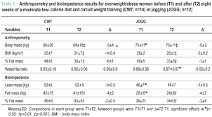 Circuit Weight Training Vs Jogging In Metabolic Risk Factors