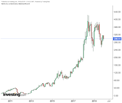 Netflix stock forecast, nflx share price prediction charts. Why 2020 Could Be A Make Or Break Year For Netflix Stock Investing Com