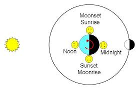 Lecture 8 The Phases Of The Moon