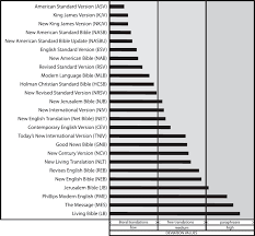 Listing Bibles In Order Of Translation Philosophy Logos