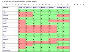 The Elements Of Html Makes Sure Youre Not Using Deprecated