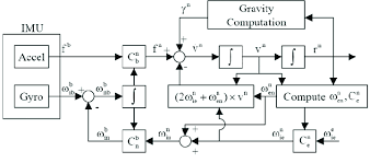 The programme is curated to help young talents develop vital interpersonal skills by stretching your creativity, critical thinking and. Ains Tm Imu Mechanization Download Scientific Diagram