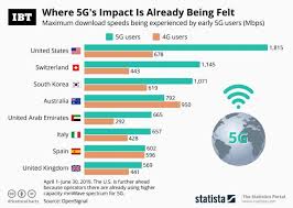 infographic top countries chart with higher 5g speed