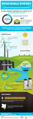 Renewable Energy Sustainable Energy Geothermal Energy Energy Technology