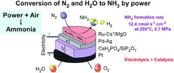 It exists as a gas at room temperature and atmospheric pressure, and as a liquid at. Ammonia Synthesis From Nitrogen And Water At Intermediate Temperatures And Elevated Pressures By Using An Electrochemical Hydrogen Membrane Reactor With Supported Ru Catalysts And Phosphate Electrolytes Sustainable Energy Fuels Rsc Publishing
