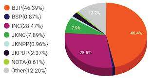 Bjp Secures All Time High 46 Votes Nc Pdp Confined To