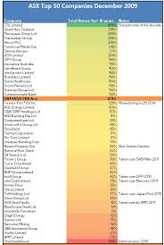 The s&p/asx 200 index (also known as the xjo) is the main benchmark for the australian equity market (replacing the venerable all ords as the industry standard). A Decade In Review The Asx In The 2010s Atlas Funds Management