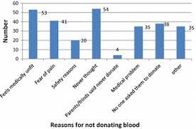 We did not find results for: Reasons For Not Donating Blood Among Health Professionals At University Download Scientific Diagram