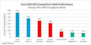 miercom tests endorse cisco 1000 series isrs ipsec